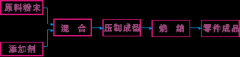 粉末冶金工艺的基本工序